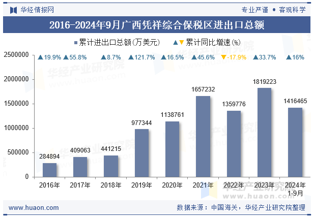 2016-2024年9月广西凭祥综合保税区进出口总额