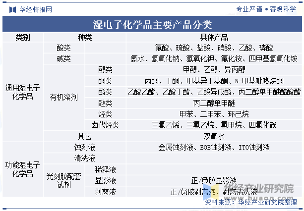 湿电子化学品主要产品分类