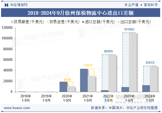 2018-2024年9月徐州保税物流中心进出口差额