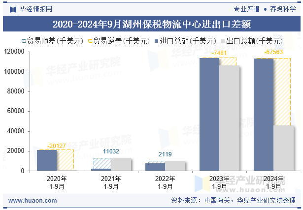 2020-2024年9月湖州保税物流中心进出口差额