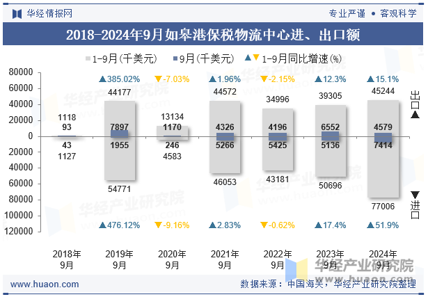 2018-2024年9月如皋港保税物流中心进、出口额