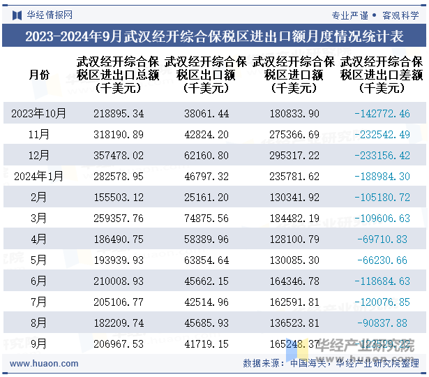 2023-2024年9月武汉经开综合保税区进出口额月度情况统计表