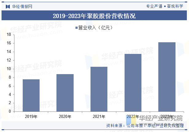 2019-2023年聚胶股份营收情况