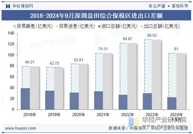 2018-2024年9月深圳盐田综合保税区进出口差额