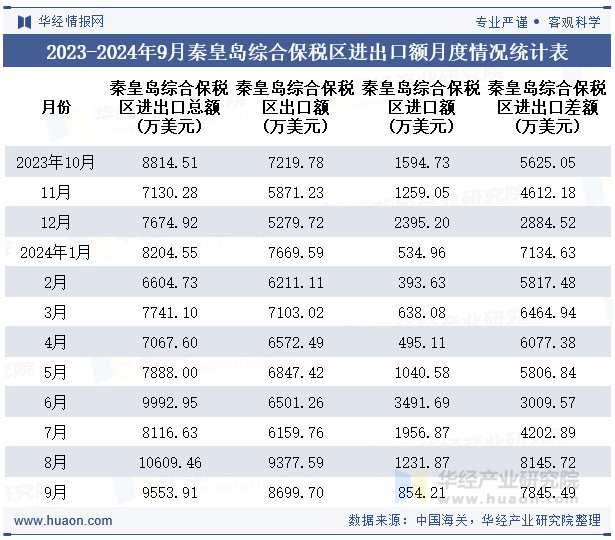 2023-2024年9月秦皇岛综合保税区进出口额月度情况统计表