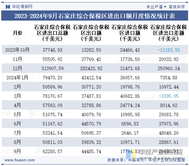 2023-2024年9月石家庄综合保税区进出口额月度情况统计表