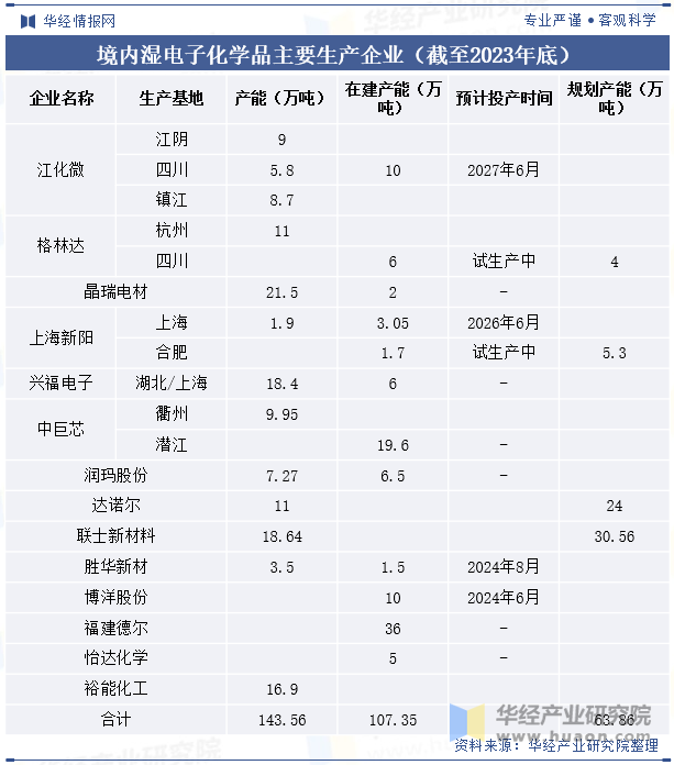 境内湿电子化学品主要生产企业（截至2023年底）