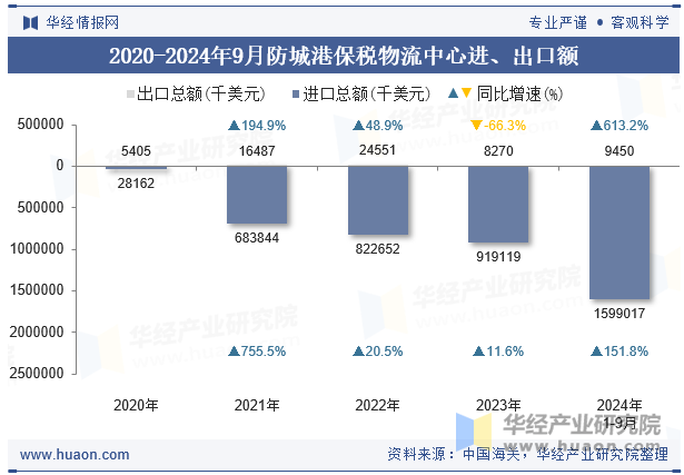 2020-2024年9月防城港保税物流中心进、出口额