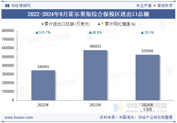 2022-2024年9月霍尔果斯综合保税区进出口总额