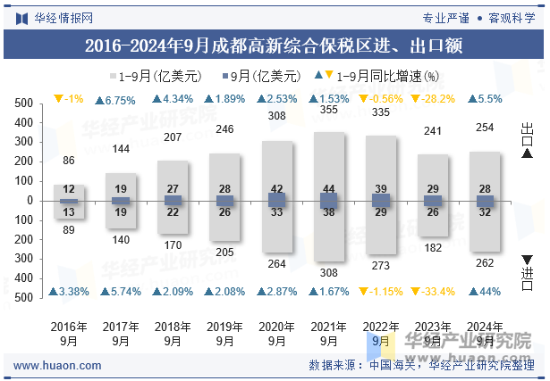 2016-2024年9月成都高新综合保税区进、出口额