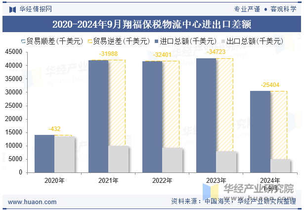 2020-2024年9月翔福保税物流中心进出口差额