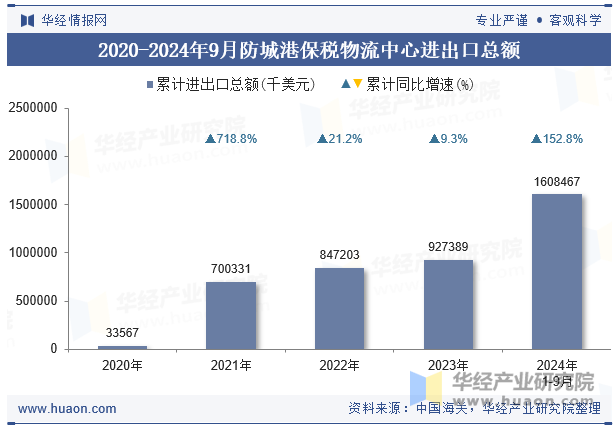 2020-2024年9月防城港保税物流中心进出口总额