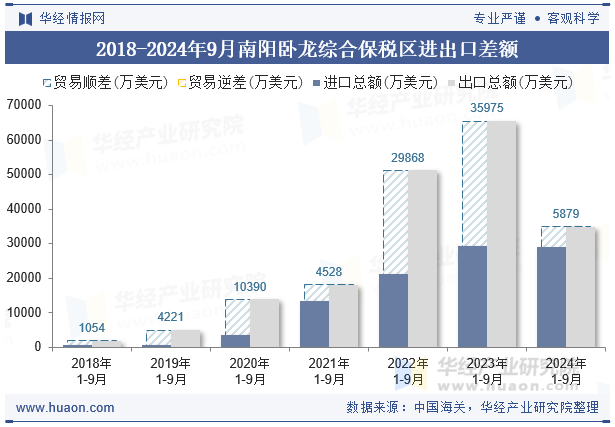 2018-2024年9月南阳卧龙综合保税区进出口差额