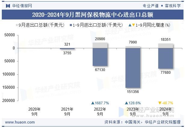 2020-2024年9月黑河保税物流中心进出口总额