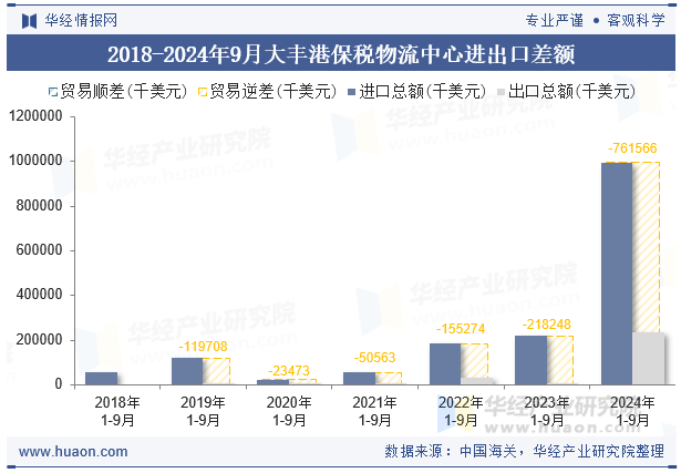 2018-2024年9月大丰港保税物流中心进出口差额