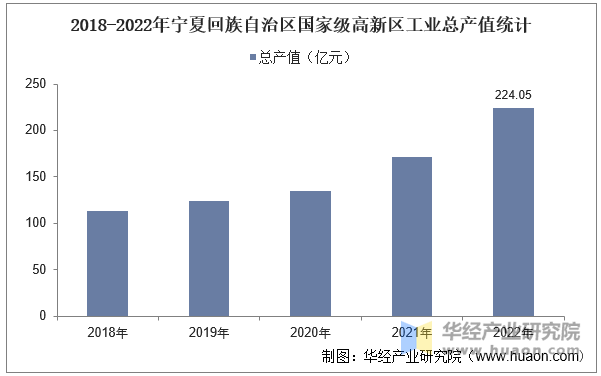 2018-2022年宁夏回族自治区国家级高新区工业总产值统计