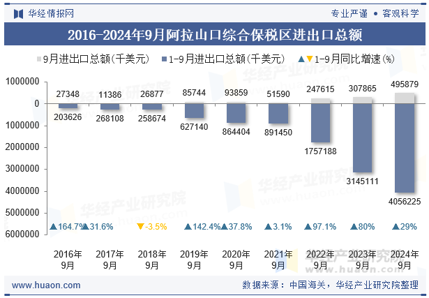 2016-2024年9月阿拉山口综合保税区进出口总额