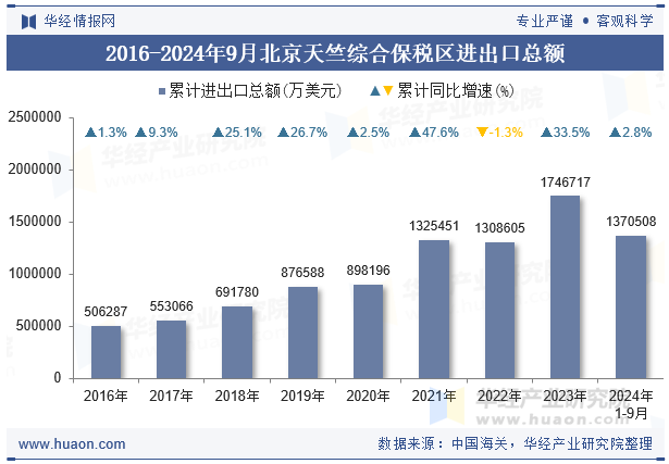 2016-2024年9月北京天竺综合保税区进出口总额