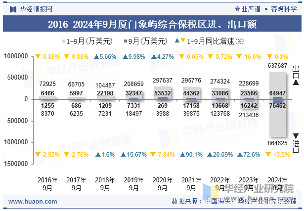 2016-2024年9月厦门象屿综合保税区进、出口额