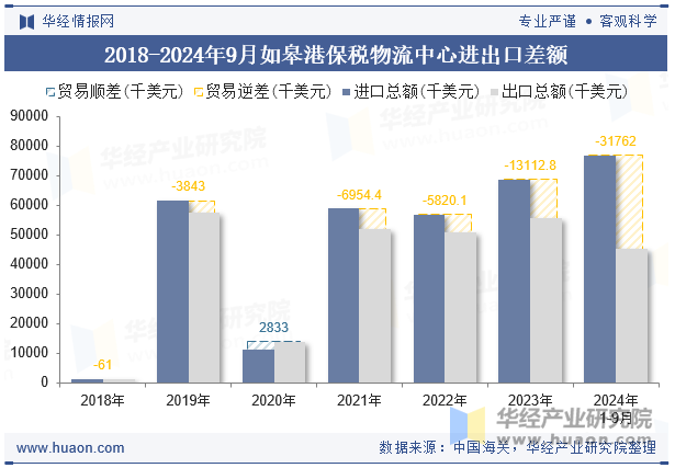 2018-2024年9月如皋港保税物流中心进出口差额