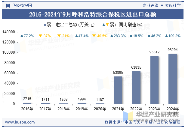 2016-2024年9月呼和浩特综合保税区进出口总额