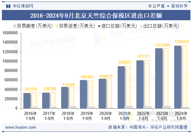 2016-2024年9月北京天竺综合保税区进出口差额
