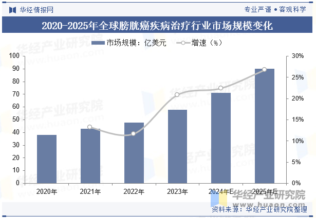 2020-2025年全球膀胱癌疾病治疗行业市场规模变化