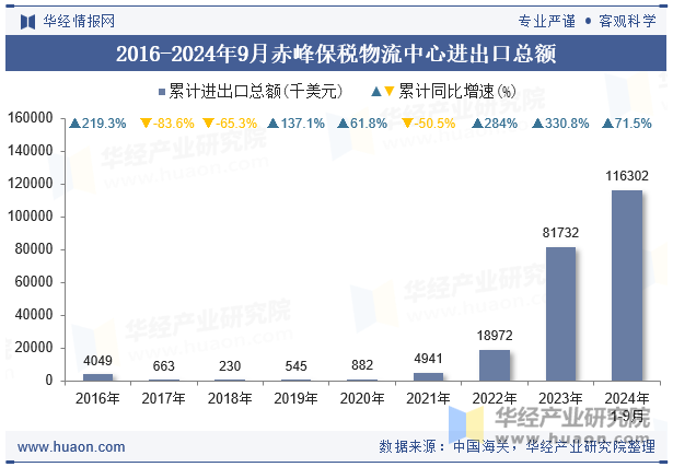 2016-2024年9月赤峰保税物流中心进出口总额