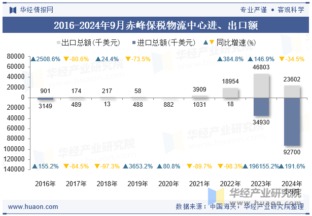 2016-2024年9月赤峰保税物流中心进、出口额