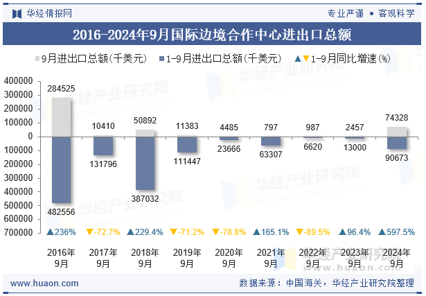 2016-2024年9月国际边境合作中心进出口总额