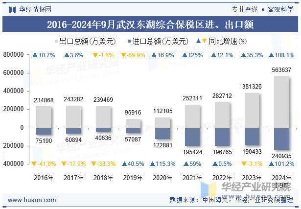 2016-2024年9月武汉东湖综合保税区进、出口额