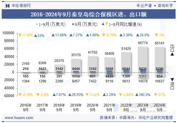 2016-2024年9月秦皇岛综合保税区进、出口额