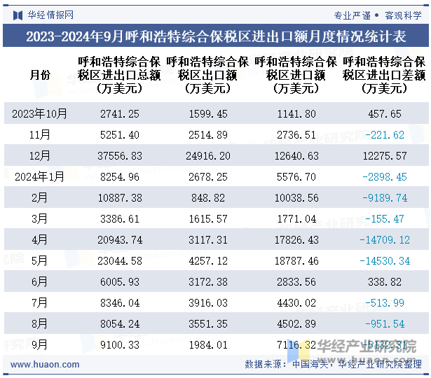 2023-2024年9月呼和浩特综合保税区进出口额月度情况统计表