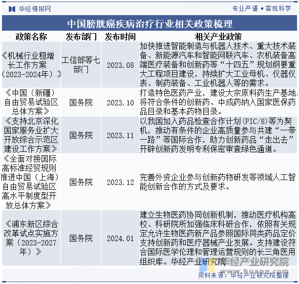 中国膀胱癌疾病治疗行业相关政策梳理