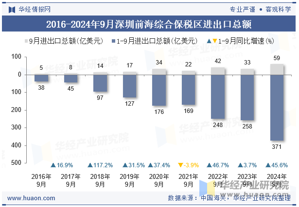 2016-2024年9月深圳前海综合保税区进出口总额