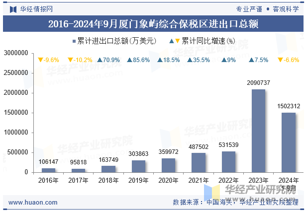 2016-2024年9月厦门象屿综合保税区进出口总额