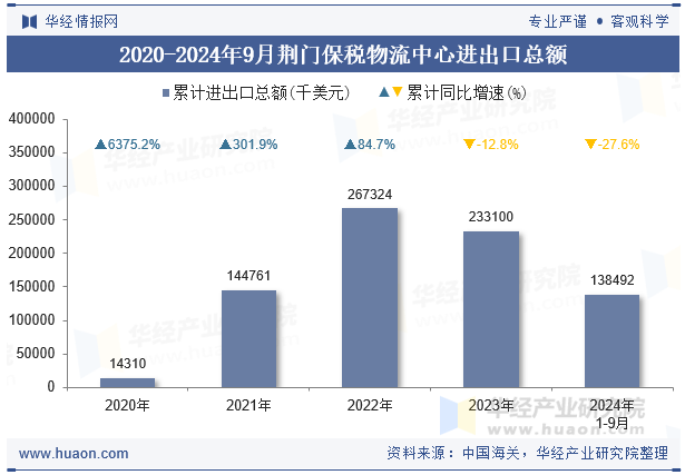 2020-2024年9月荆门保税物流中心进出口总额