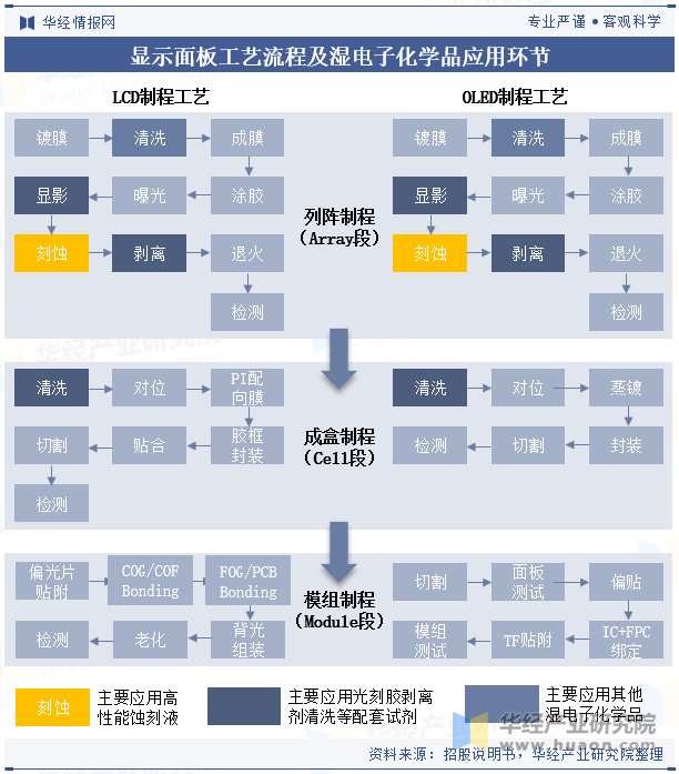 显示面板工艺流程及湿电子化学品应用环节