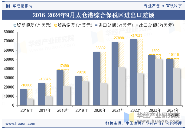 2016-2024年9月太仓港综合保税区进出口差额