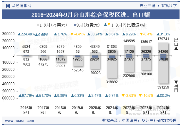 2016-2024年9月舟山港综合保税区进、出口额