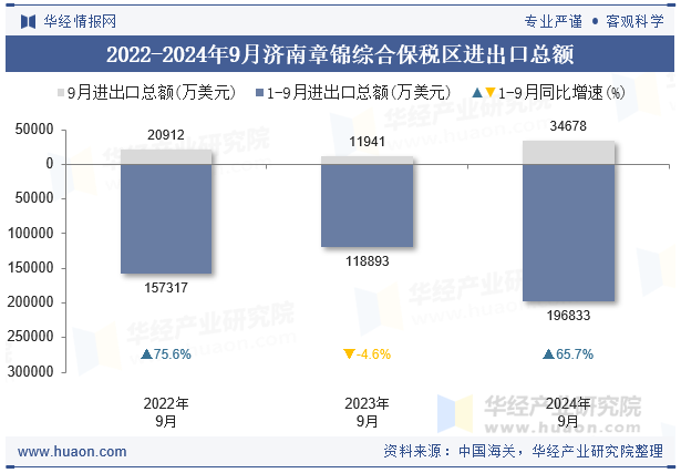 2022-2024年9月济南章锦综合保税区进出口总额