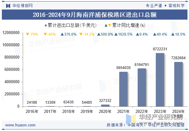 2016-2024年9月海南洋浦保税港区进出口总额