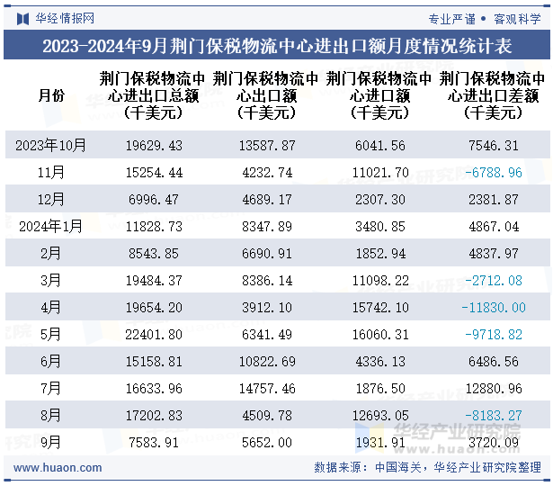 2023-2024年9月荆门保税物流中心进出口额月度情况统计表