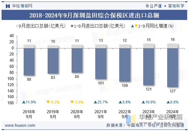 2018-2024年9月深圳盐田综合保税区进出口总额