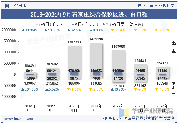 2018-2024年9月石家庄综合保税区进、出口额