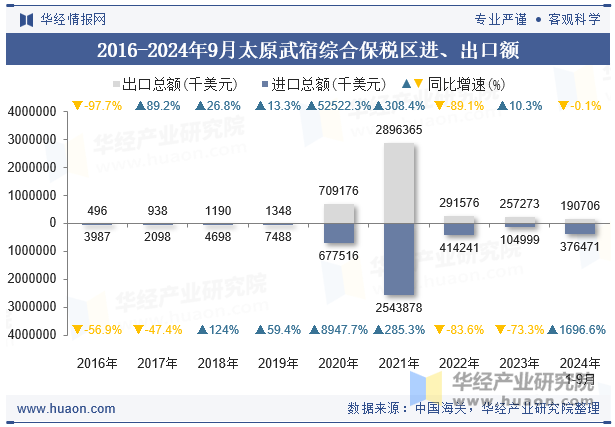 2016-2024年9月太原武宿综合保税区进、出口额