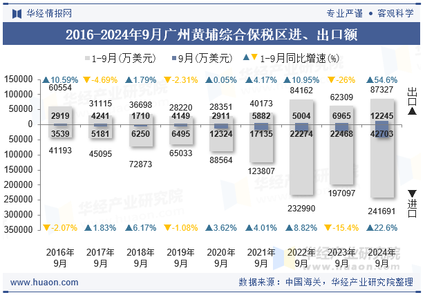 2016-2024年9月广州黄埔综合保税区进、出口额