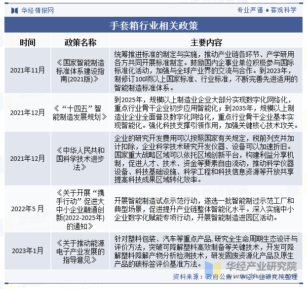 手套箱行业相关政策