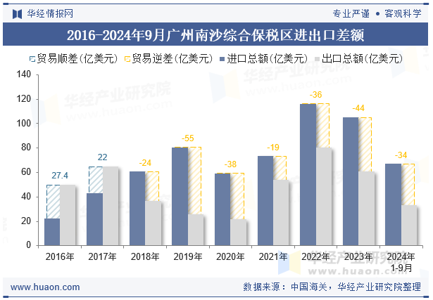 2016-2024年9月广州南沙综合保税区进出口差额
