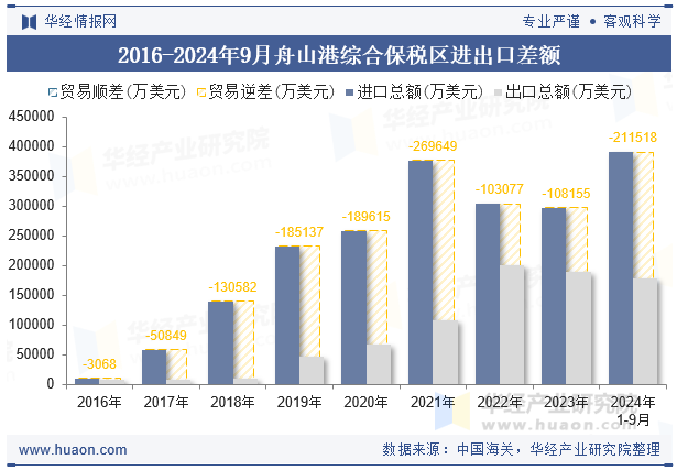 2016-2024年9月舟山港综合保税区进出口差额